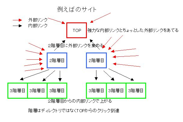 適当に書いた感が否めないリンク施策図その2