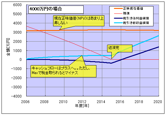 NPV4000