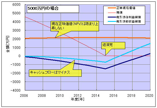 NPV5000