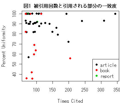 被引用回数と一致度