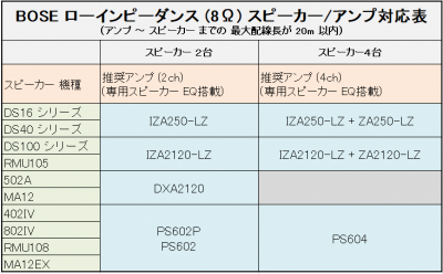 BOSE スピーカー アンプ 対応表 (ローインピーダンスの場合