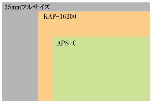 KAF-16200センサーの大きさ