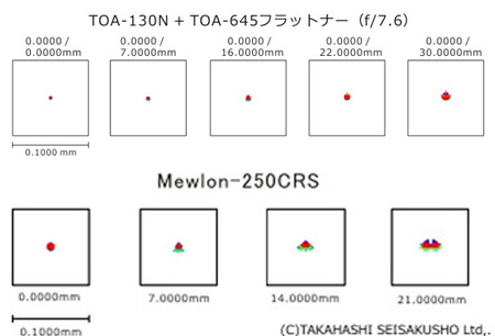 TOA130+TOA645フラットナーとCMOSカメラの解像力 | 星空日誌