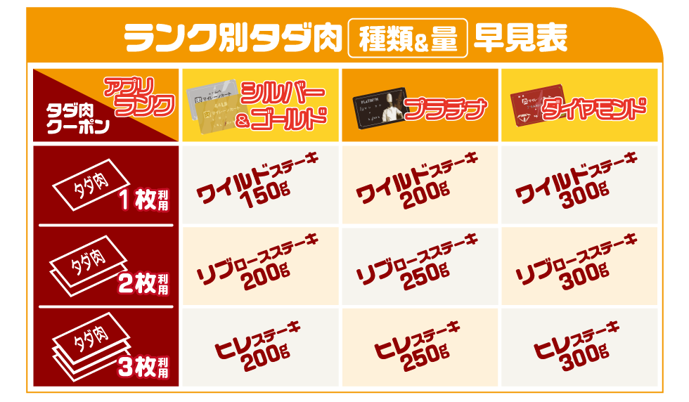 いきなりステーキ肉マイレージカード1枚 いきなり!ステーキ、新たな いきなりステーキ肉マイレージカード1枚 いきなり!ステーキ、新たな