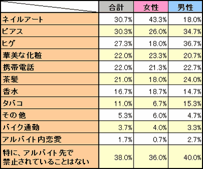 ネイル アルバイト バイト 禁止 オリコン