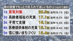 県民望むは景気対策(KNB)