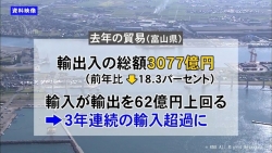 富山県の貿易は３年連続で輸入超過(KNB)
