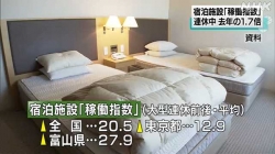 大型連休中県内宿泊施設稼働指数去年比１・７倍(NHK)
