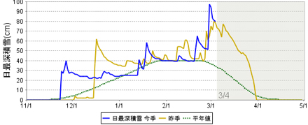 積雪のグラフ
