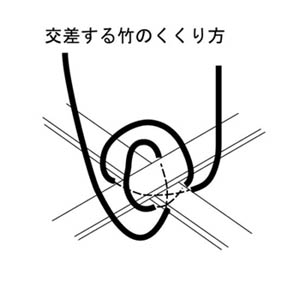 交差した竹をくくる