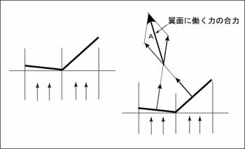 非対称の凧における上反角の役割