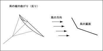 凧の縦の反り