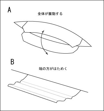 紙うなりの振動の仕方