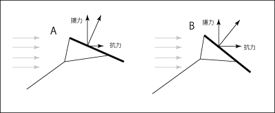 迎角と揚抗比