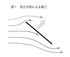 凧の揚がる原理1