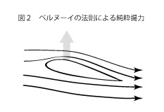 凧の揚がる原理2