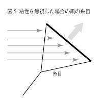 凧の揚がる原理5