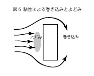 凧の揚がる原理6