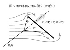 凧の原理８