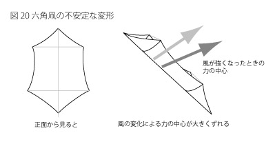 不安定な六角凧の変形