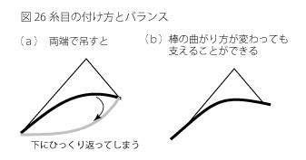 糸目の付け方とバランス