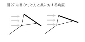 糸目と凧の角度