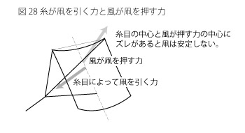 糸目の中心がずれると