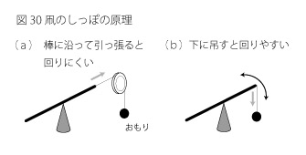 凧のしっぽの原理