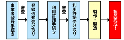 くまモン,申請,方法,仕方