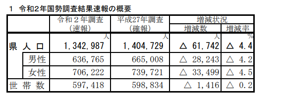 山口県の人口は、134万2987人でした!(令和2年 山口県の人口は、134万2987人でした!(令和2年