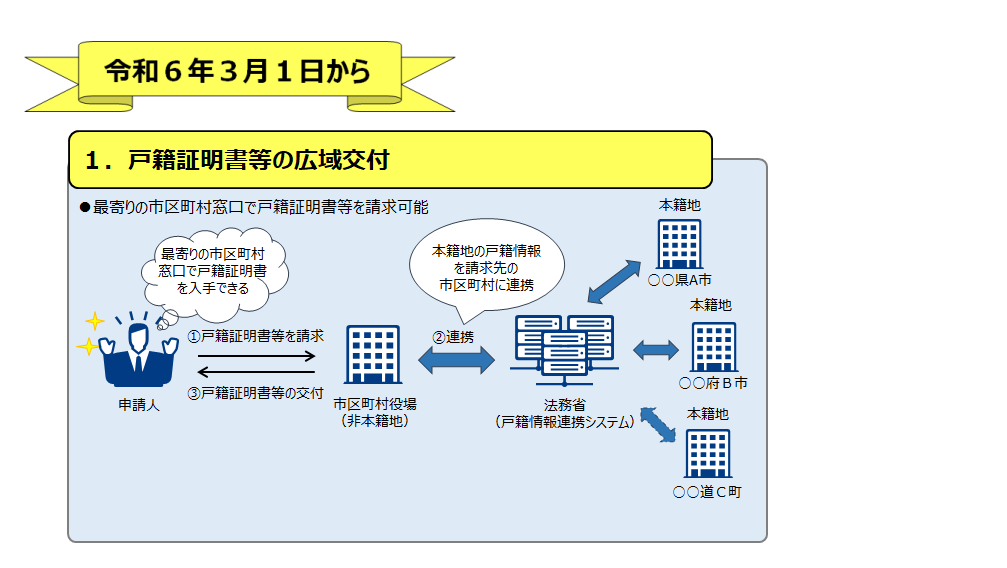 お近くの市町村の窓口で全国の戸籍証明書が取れるようになります