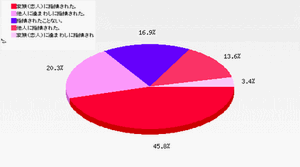 アンケート結果