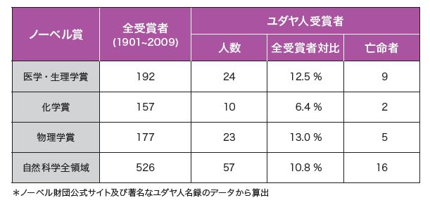 ユダヤ人ノーベル賞統計1.JPG