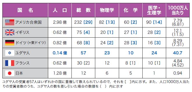 ユダヤ人ノーベル賞統計2.JPG