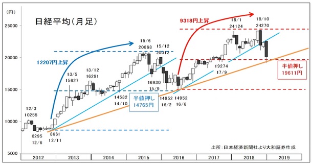 平均 株価 見通し 日経