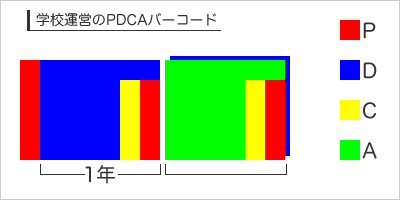 学校運営のPDCAサイクル
