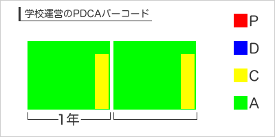 学校運営のPDCAバーコード2