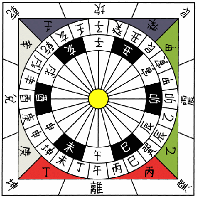 China 24 cardinal directions