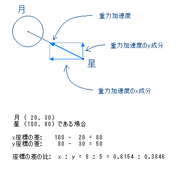 重力加速度の成分分割