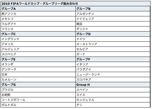 W杯2010組み合わせ