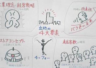 立地の4大要素