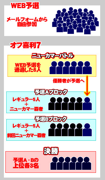 オフ喜利7