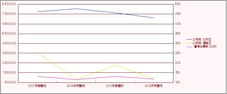 公明党