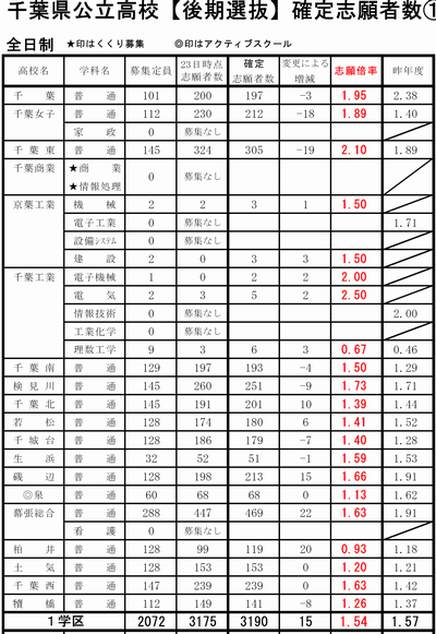 倍率 2020 県 高校 千葉 【千葉県】2021年度：公立高校入試分析－入試結果はどうだった？｜千葉県 最新入試情報｜進研ゼミ