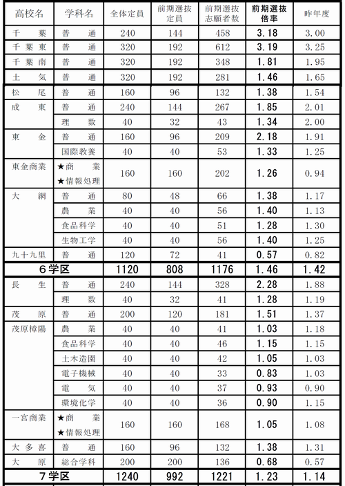 高校 2021 倍率 速報 千葉 公立 県