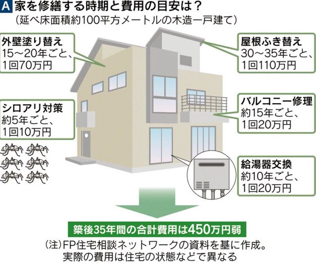 家を買った後のメンテンス費用はどのくらい？ | かえる不動産 社長ブログ