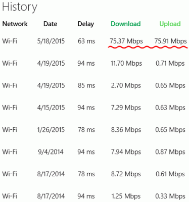クリックで少しだけ拡大表示! ストア アプリ「Network Speed Test」の測定結果