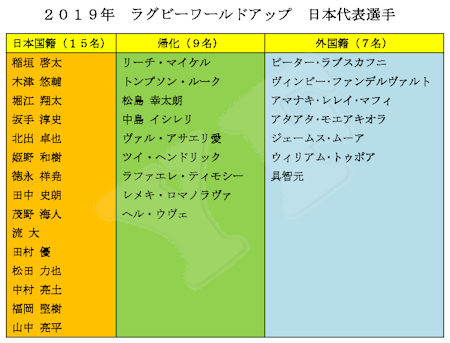 ラグビーワールドカップ 日本代表選手