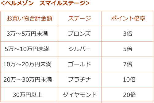 ベルメゾン スマイルステージ