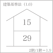 建築基準法レベルの耐震強度